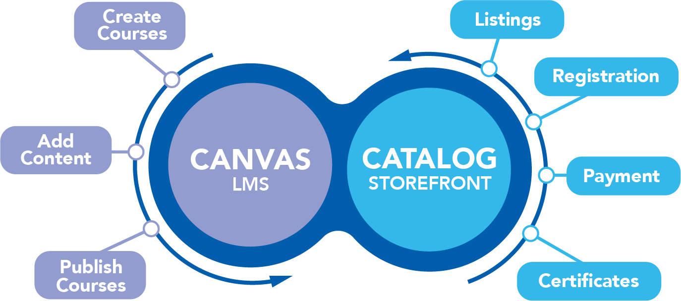 Two circles, labeled Canvas LMS and Catalog Storefront, illustrate the integrated parts of Canvas.